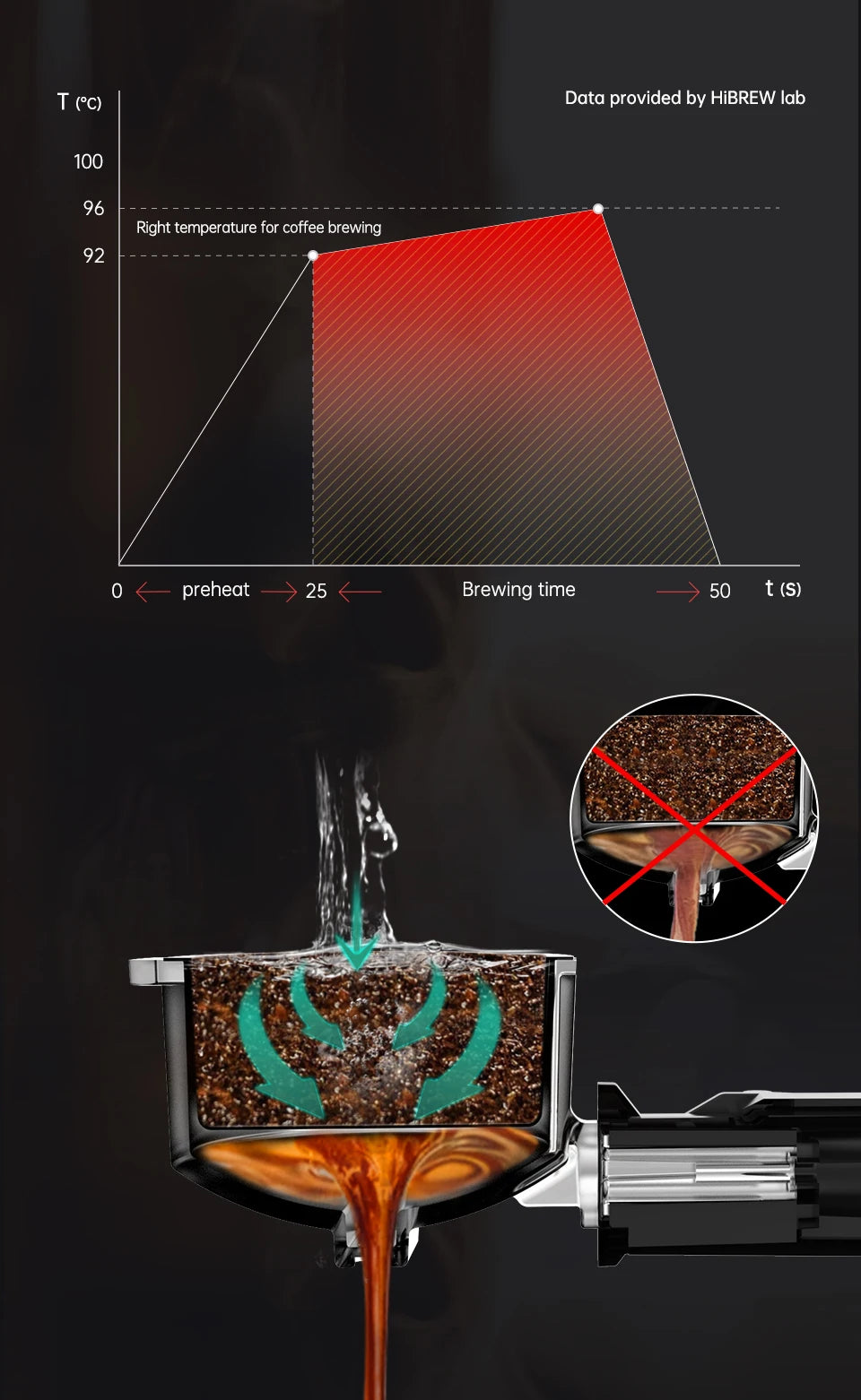 HiBREW espresso machine portafilter showing optimal 92-96°C coffee extraction temperature and brewing process chart.