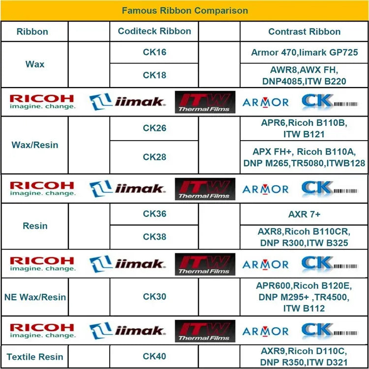 Ribbon comparison chart listing Coditeck CK16 and other wax/resin ribbon types