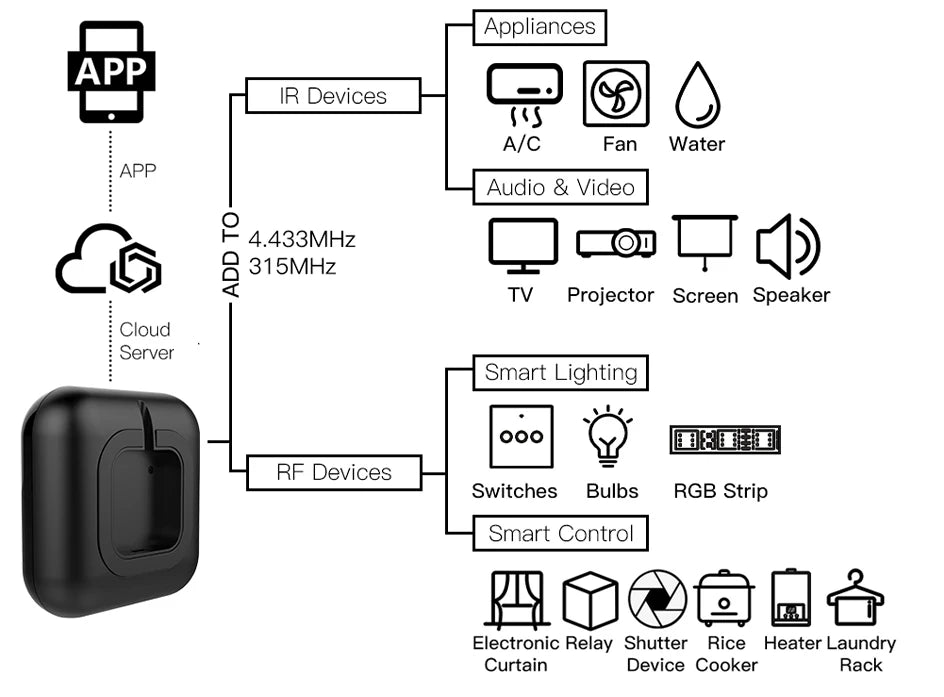 WiFi+RF+IR All-In-One Smart Universal Remote Controller, RF Appliances Tuya Smart Life App Voice Control Alexa Google Home WiFi