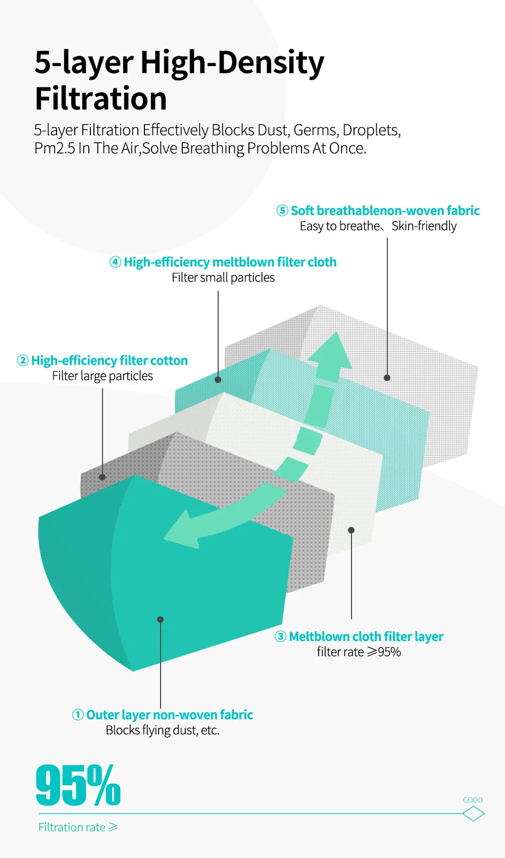 5-layer KN95 face mask diagram showing white and teal non-woven filtration fabric layers for high-density protection.