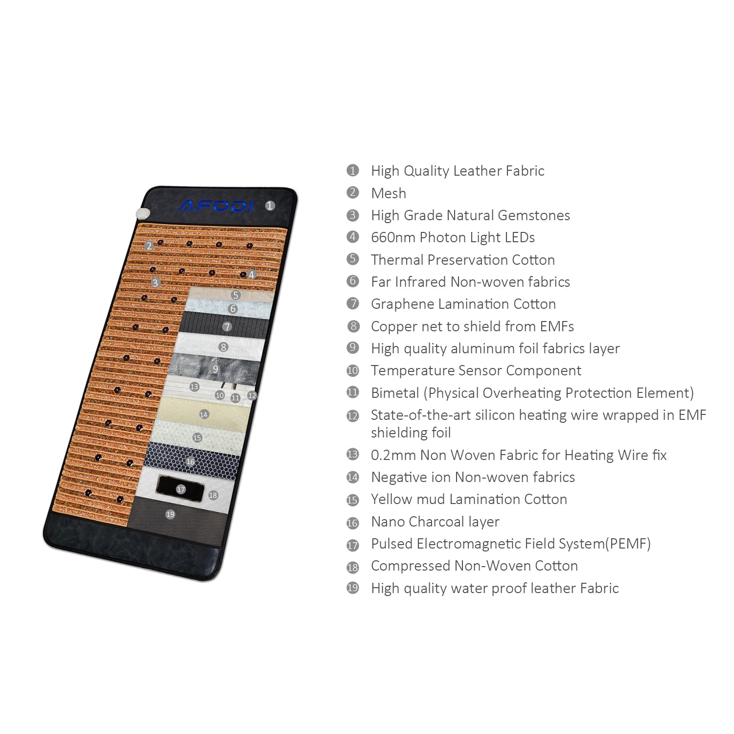 Rectangular wellness mat showing 19 internal layers, including gemstone surface, heating elements, and shielding