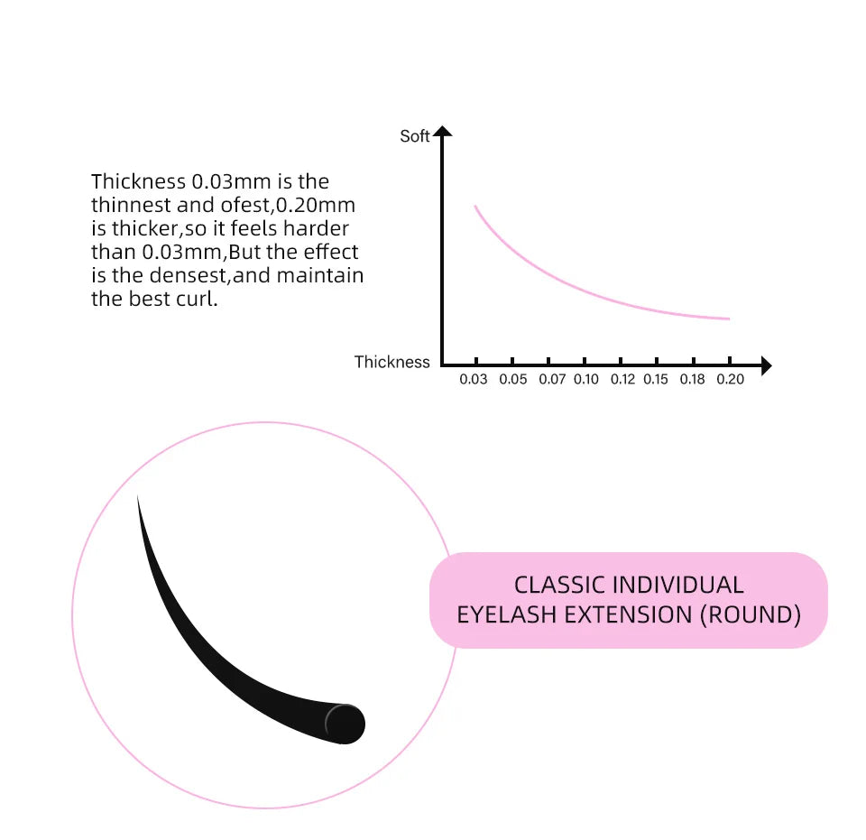Infographic comparing classic eyelash extension thickness and softness levels.