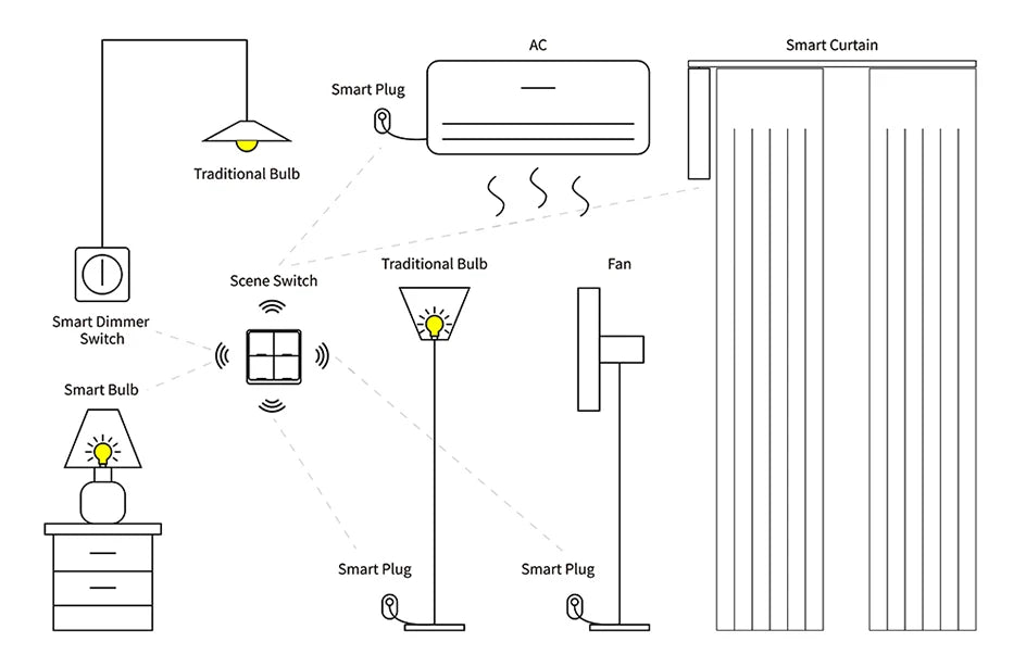 ZigBee Wireless 4 Gang 12 Scene Tuya Switch Push Button Controller Battery Powered Automation Scenario Work Alexa Google Home