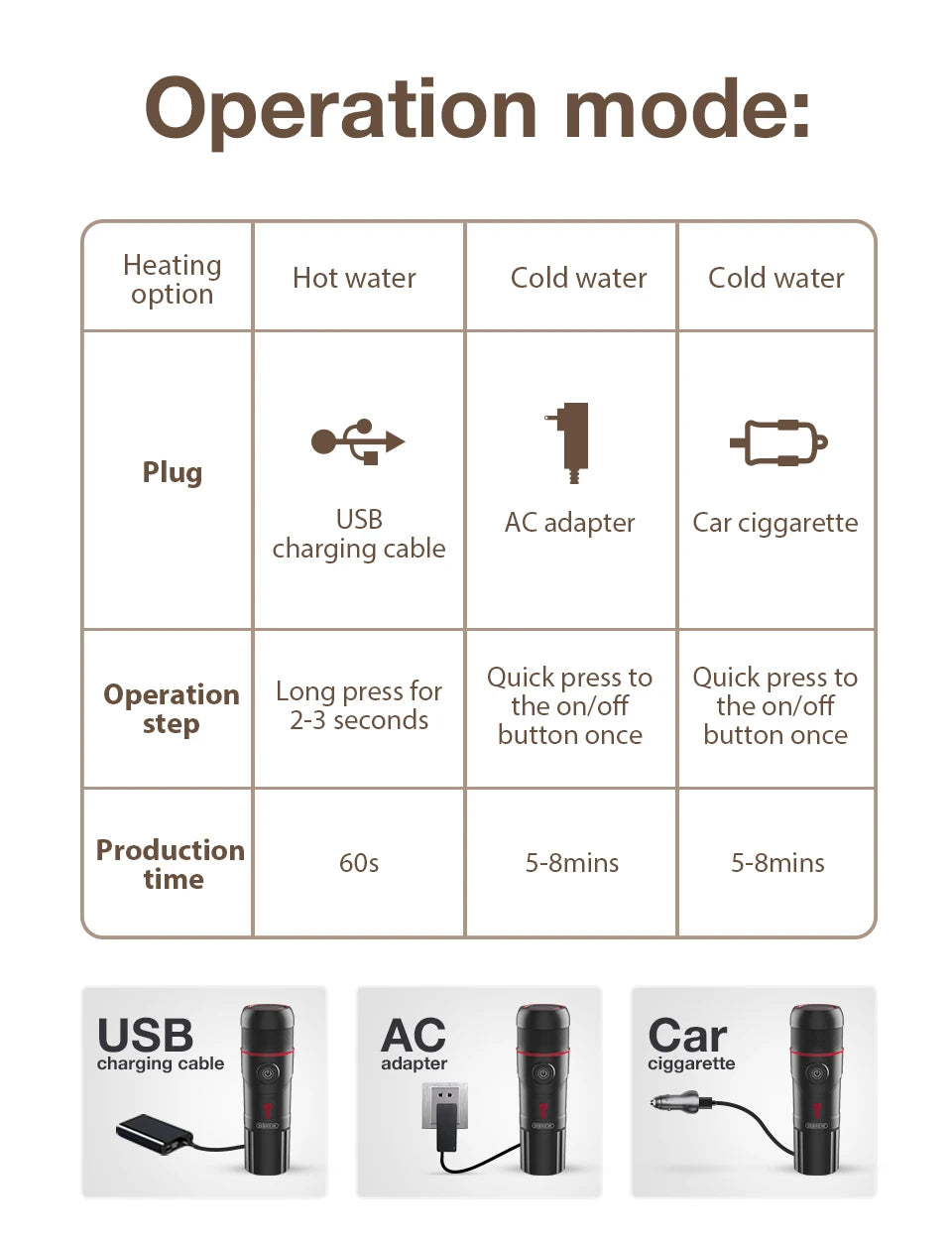 Operation chart for portable coffee maker featuring USB, AC, and car charging modes for hot or cold water heating.
