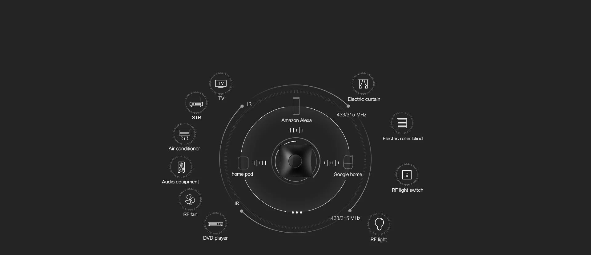 Broadlink RM4 Pro IR RF WiFi TV/AC UNIVERSAL REMOTE Smart Home Automation Works with Alexa and Google Home