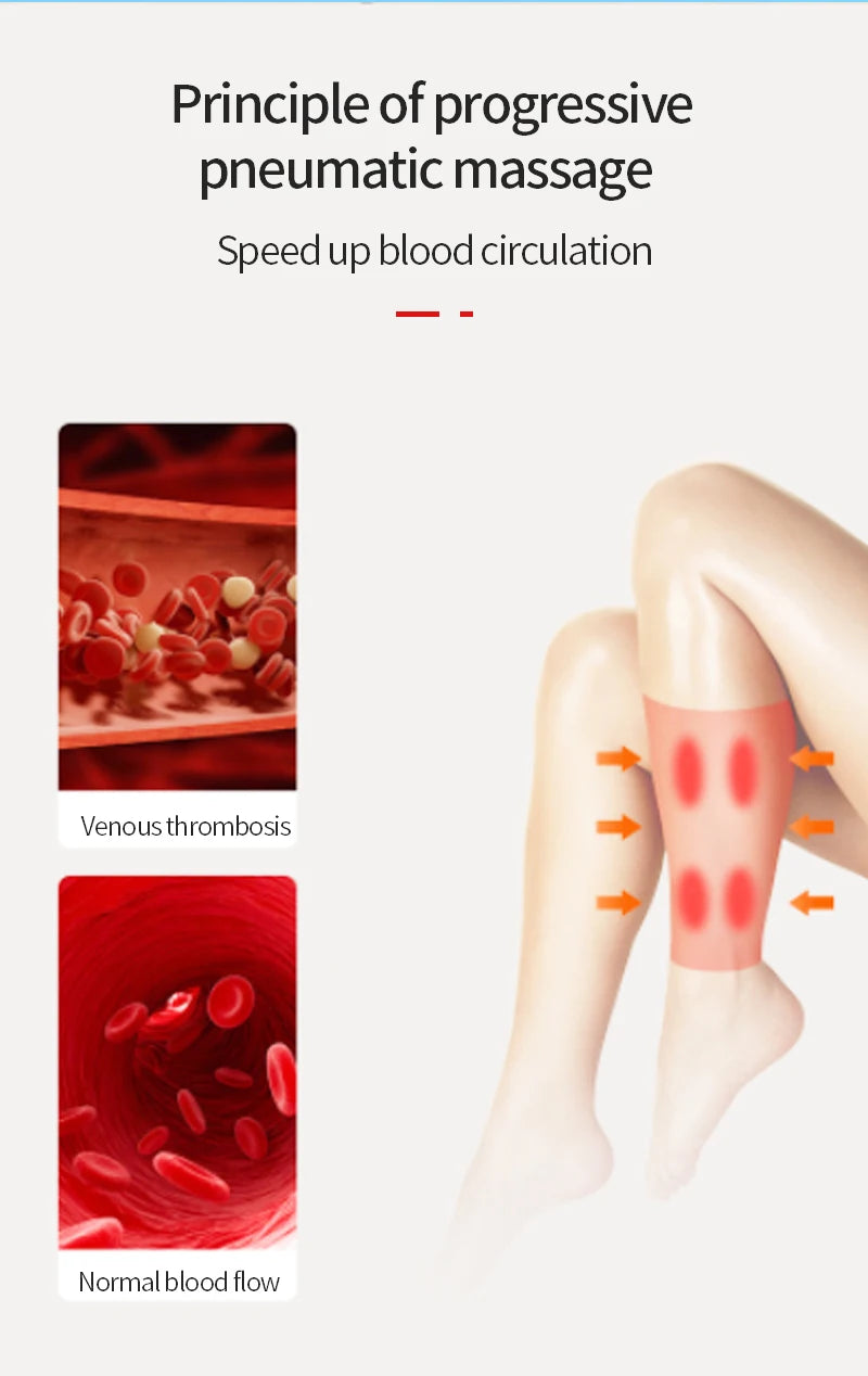 Infographic showing air compression leg massager improving blood flow to prevent venous thrombosis in recovery boots.