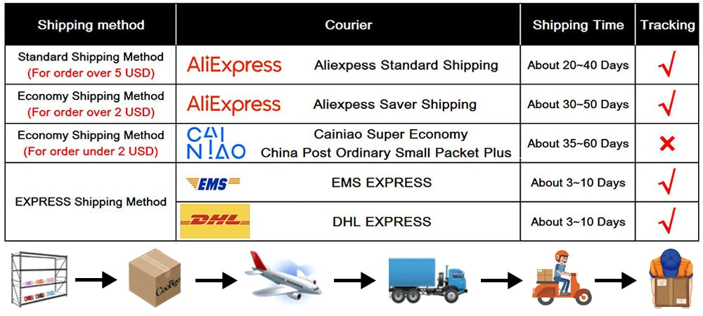Shipping and delivery method table showing courier services, estimated times, and tracking availability for pet products.