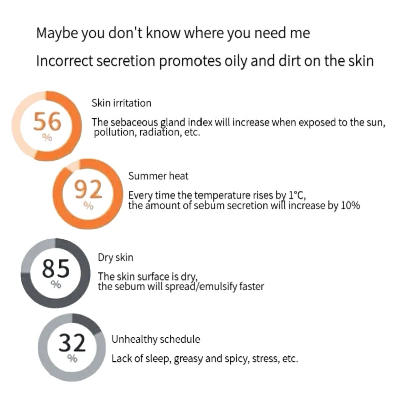 Infographic explaining skin oil causes with percentage circles for skin irritation, summer heat, dry skin, and schedule.
