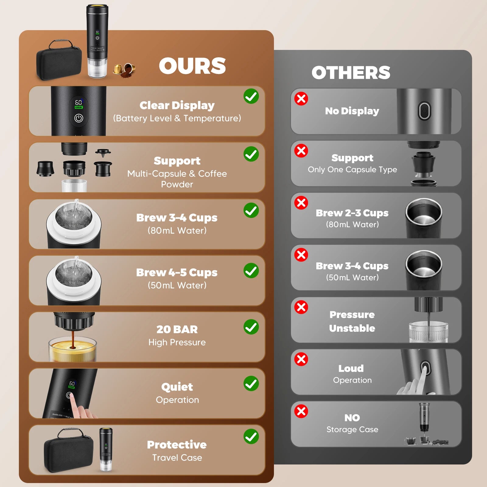 Comparison chart of portable black capsule coffee maker with LED display, 20-bar pressure, and travel case.