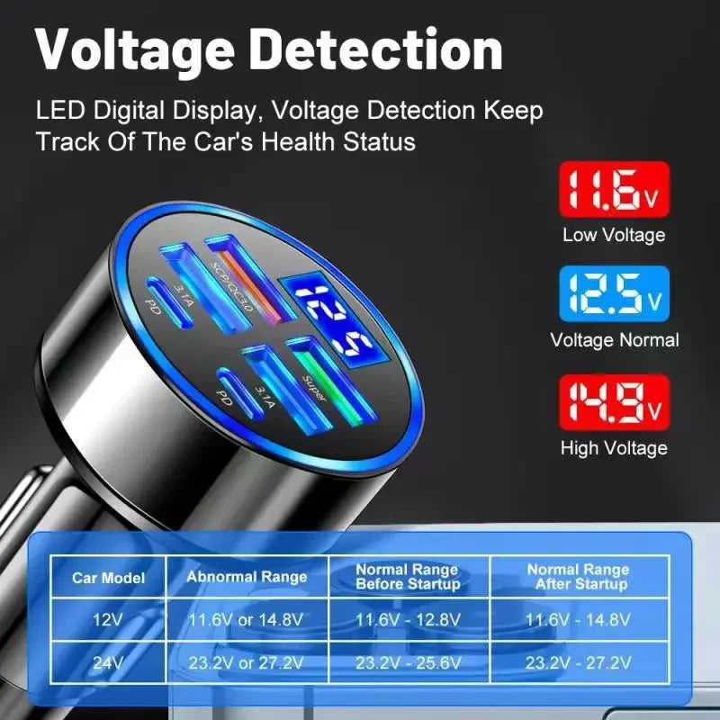 6-in-1 USB C Car Charger with Voltage Display & Fast Adapter Tidesmit