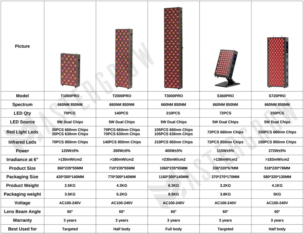 Red light therapy panels for body and face with 660nm, 630nm, and 850nm LED infrared chips for pain and anti-aging.