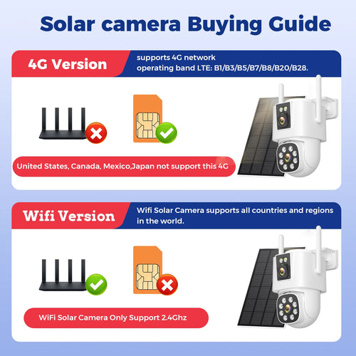 Solar security camera with two-lens housing and long antennae mounted on wall bracket