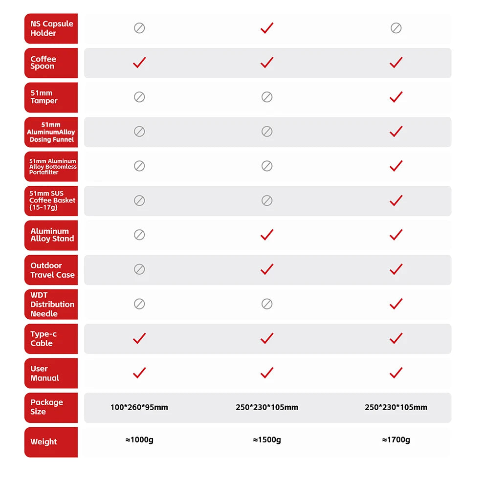 Comparison chart showing features and specifications for three portable espresso coffee maker models and accessories.