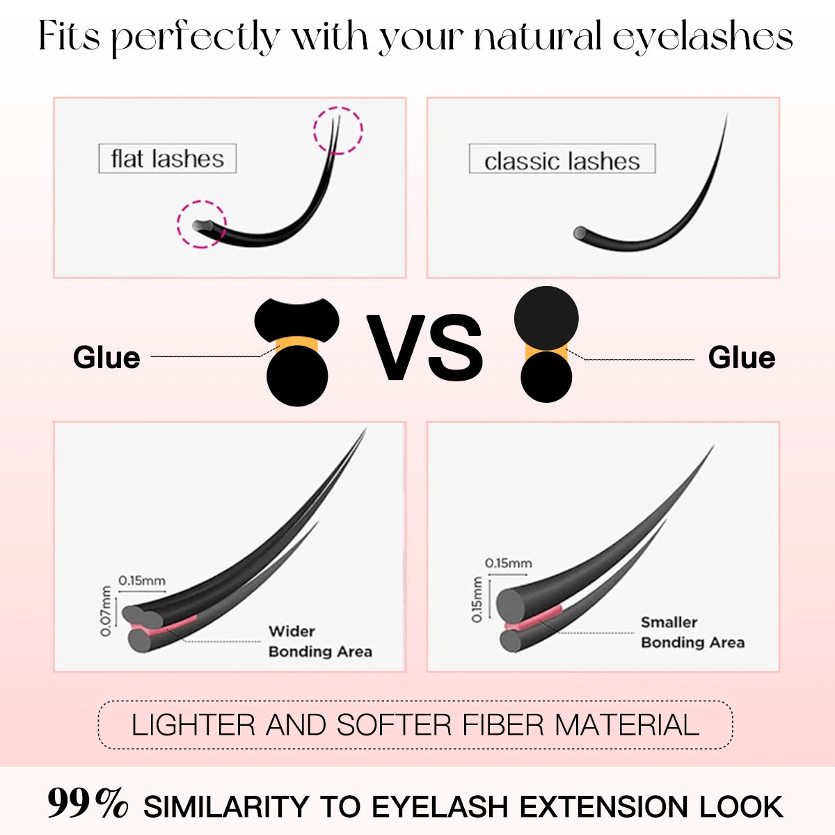 Comparison chart showing flat vs. classic lashes, highlighting the flat lash's wider bonding area and soft fiber.