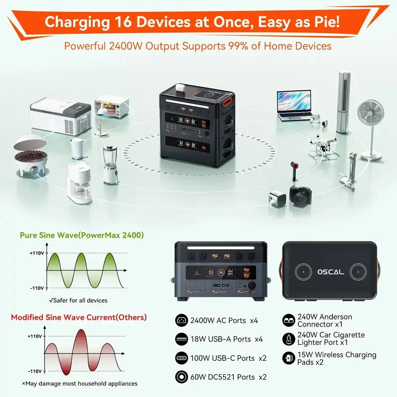 OSCAL PowerMax 2400 2400W Portable Power Station, 1872Wh LiFePO4 Battery, 15h Charging Time, 100W USB-C PD Output, 2400W (4800W Peak) Solar Generator, with HD Stereo Fastest Charging, Suitable for Home, Camping, Marine