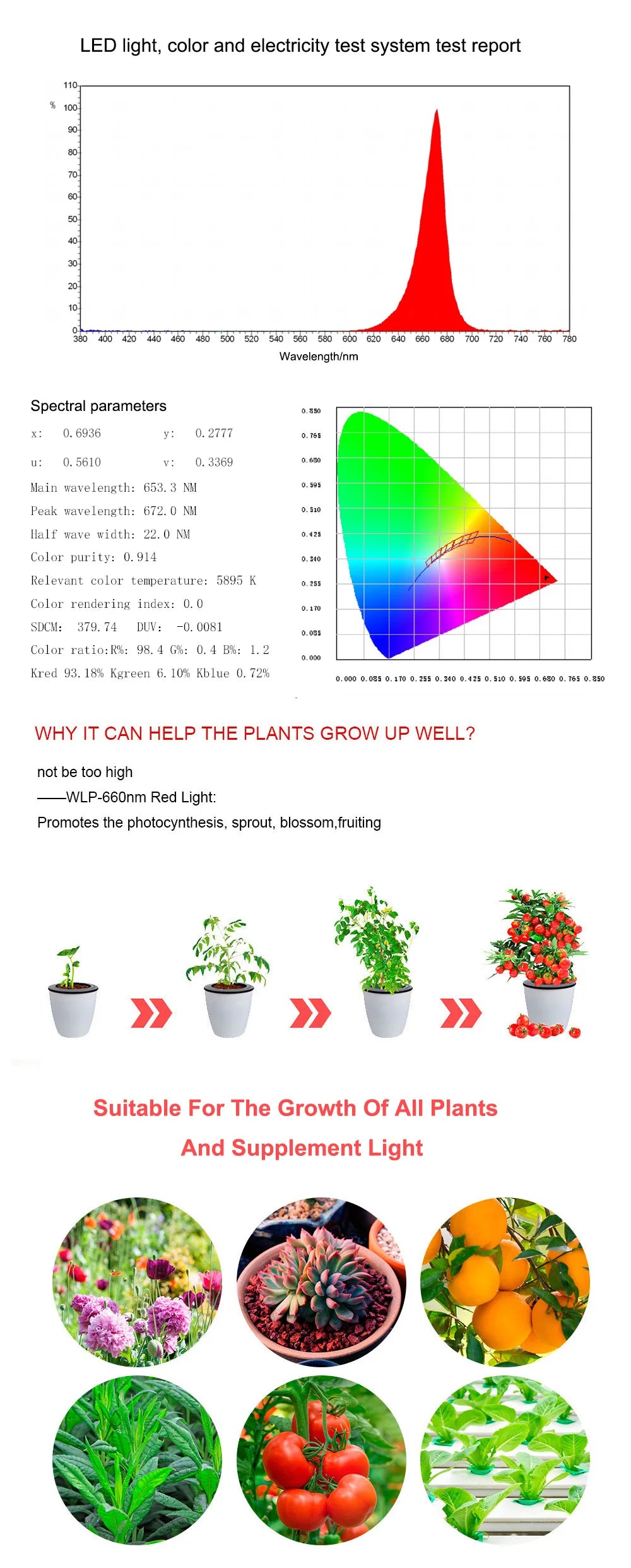 Quantum LED Grow Light Chip LM283B+ 100W 50W DOB COB Full Spectrum Welding Free 220V 110V LED Chip For Indoor Plants