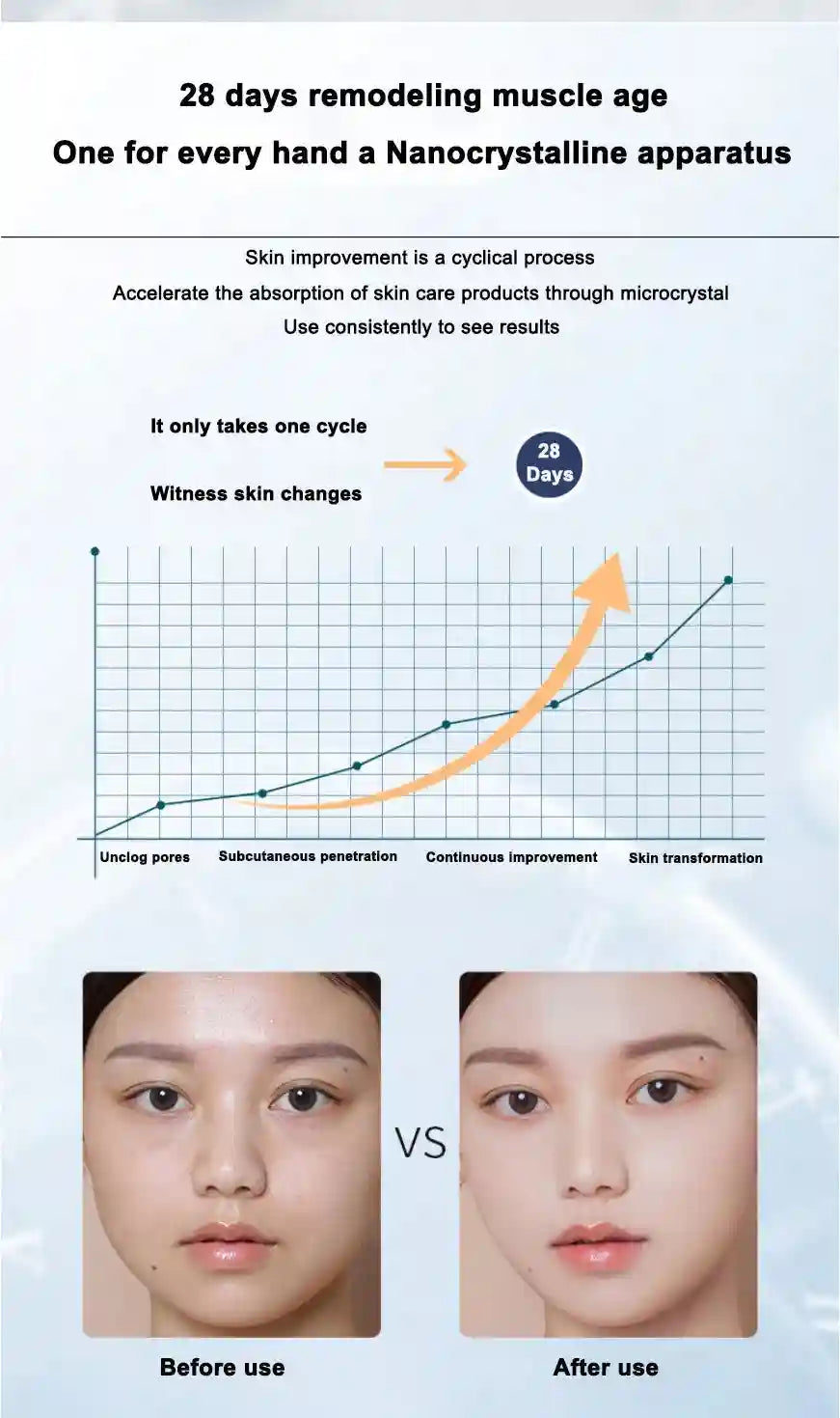 Nanocrystalline skin apparatus chart showing 28-day skin improvement process with before and after facial comparisons.