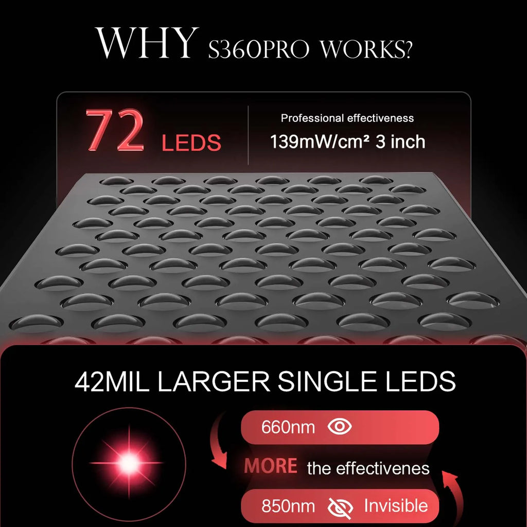 S360PRO red light therapy panel with 72 large LEDs for 660nm and 850nm infrared skin anti-aging and pain relief.