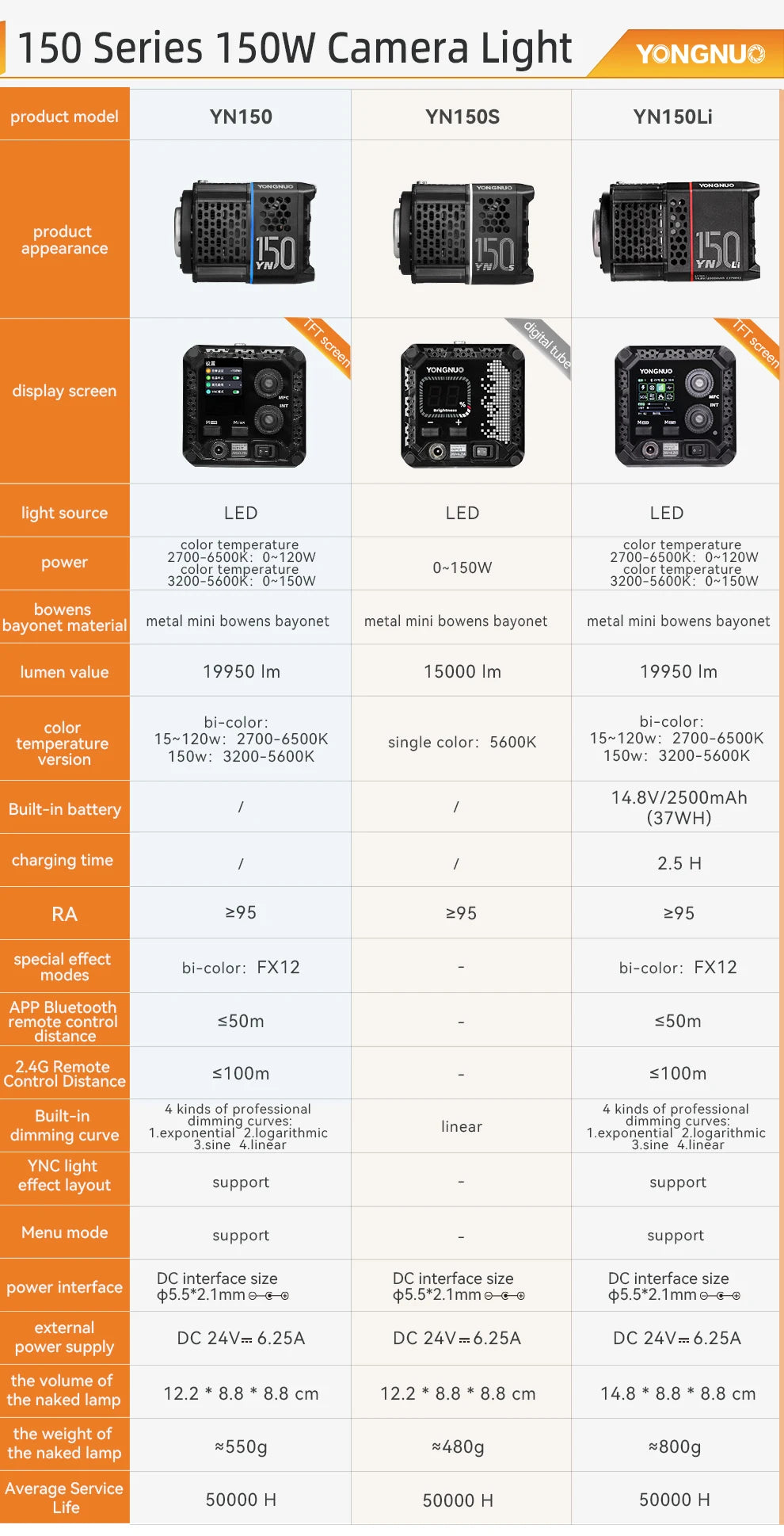 Comparison chart for 150W LED camera lights, showing black compact units with digital screens and power specifications.