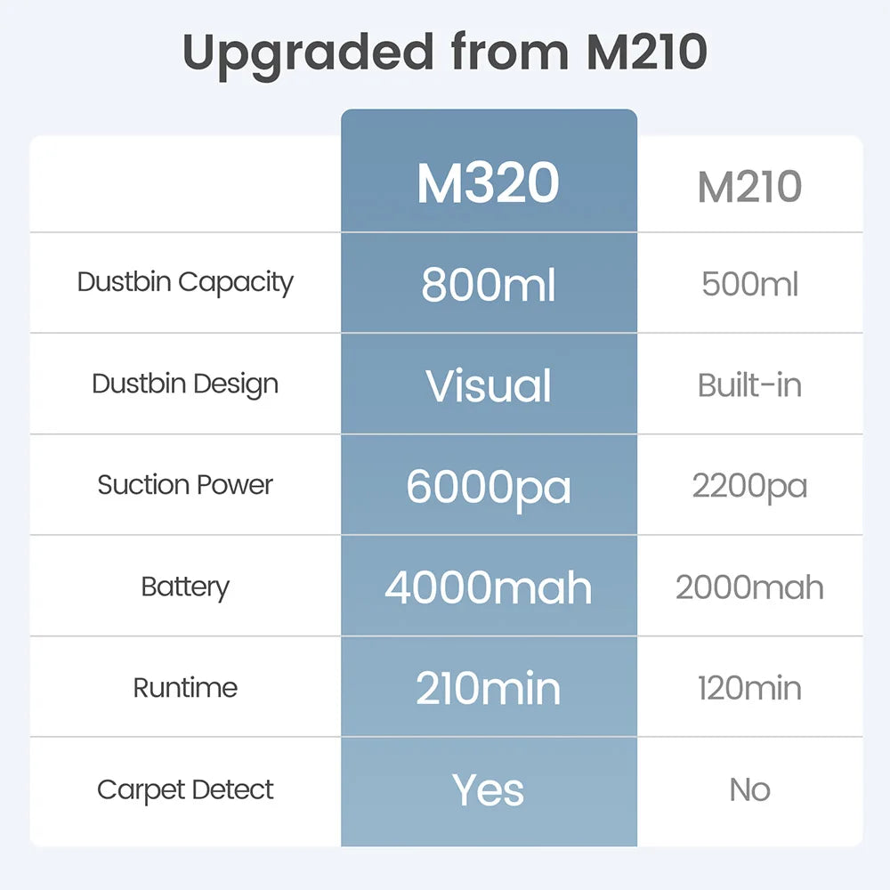 Tidesmit Lefant M320 Robot Vacuum showcasing slim profile and advanced sensors for deep carpet cleaning