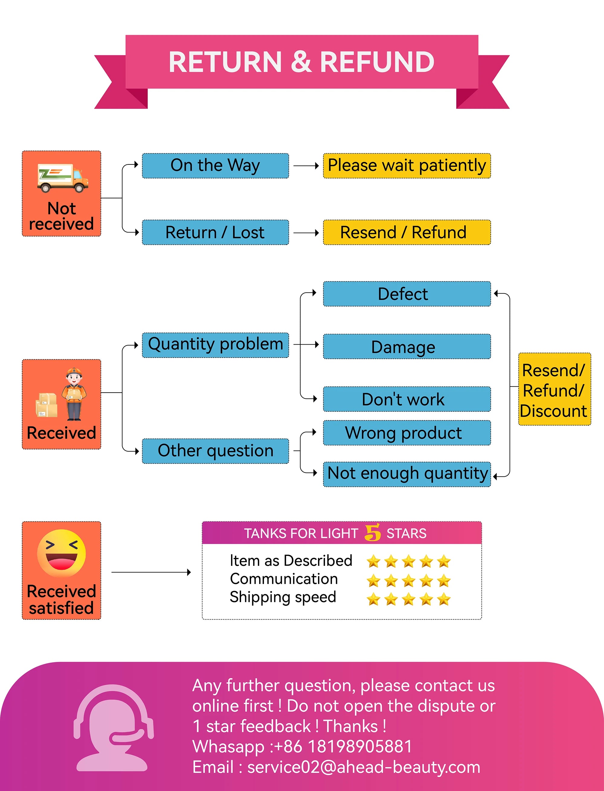 A flowchart detailing the return and refund policy for orders, including contact information for customer support.