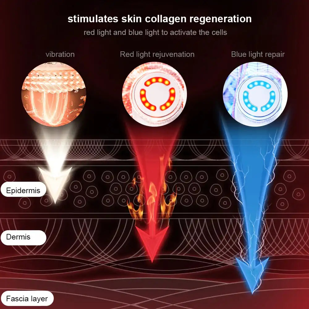 Diagram of a facial massager showing vibration, red light, and blue light therapy penetrating layers of skin.