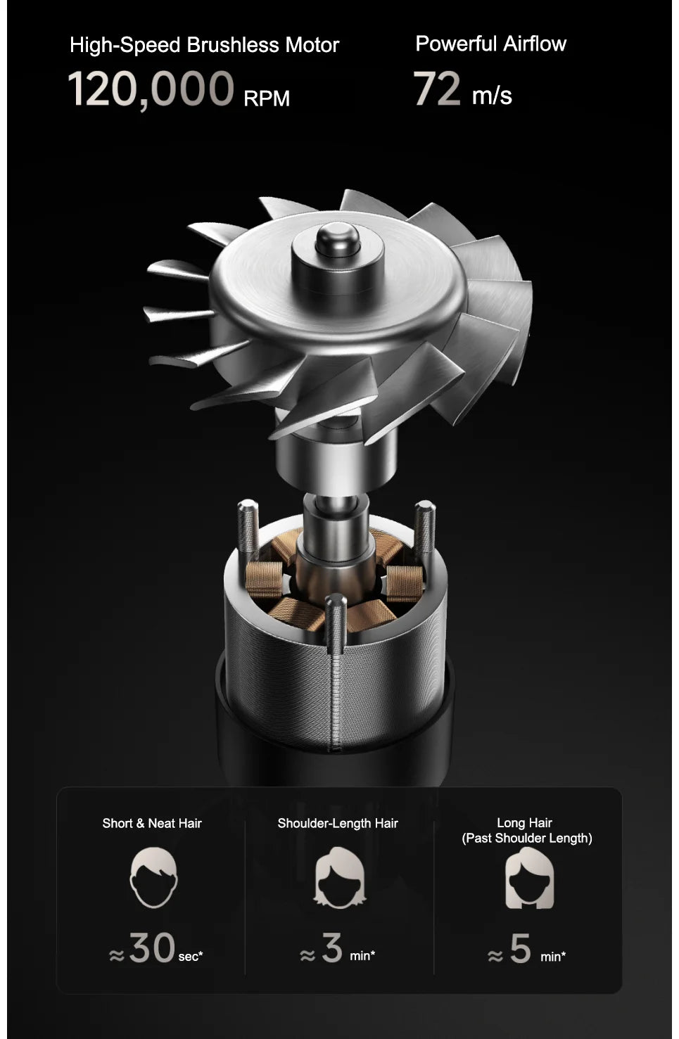 Mijia Pro high-speed hair dryer 120,000 RPM brushless motor diagram showing powerful 72m/s airflow and fast-dry times.