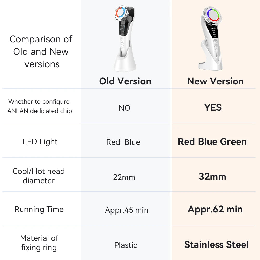 ANLAN EMS facial massager comparison chart showing new vs old skincare devices with LED light and rejuvenation features.