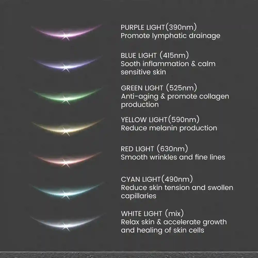 A chart listing seven LED light colors for a face lifting device, each with its wavelength and skin benefit.