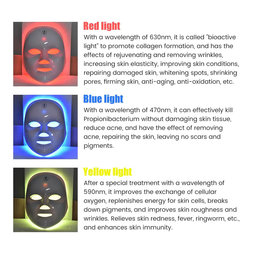 White LED face mask showing red, blue, and yellow light therapy modes with descriptive text for each function.