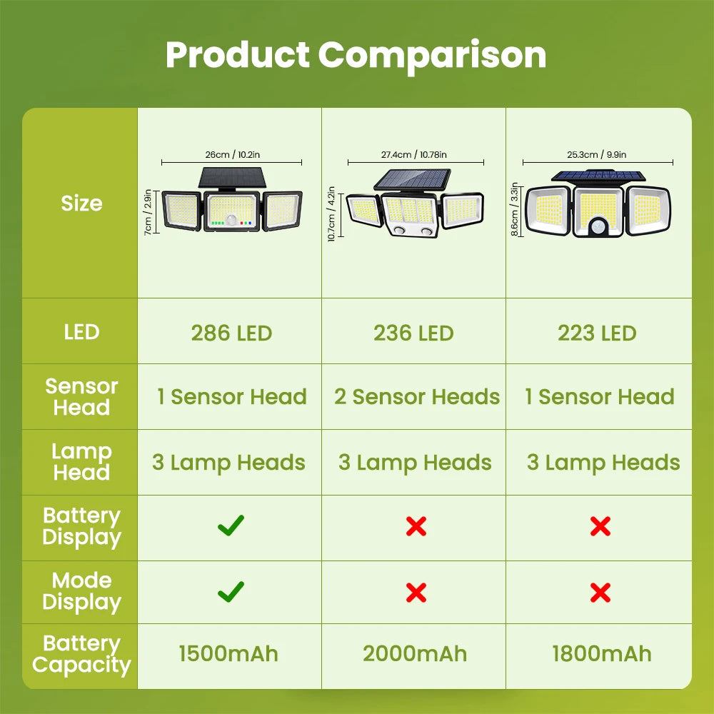 Solar Lights Outdoor 3 Heads Motion Sensor 286/236LED Security Flood Lights Waterproof 3 Modes Wall Lamp for Garden Patio Yard