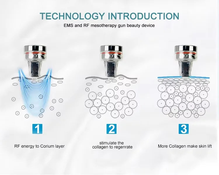 3in1 RF EMS mesotherapy gun showing skin lifting, collagen regeneration, and vacuum injection for anti-aging skincare.