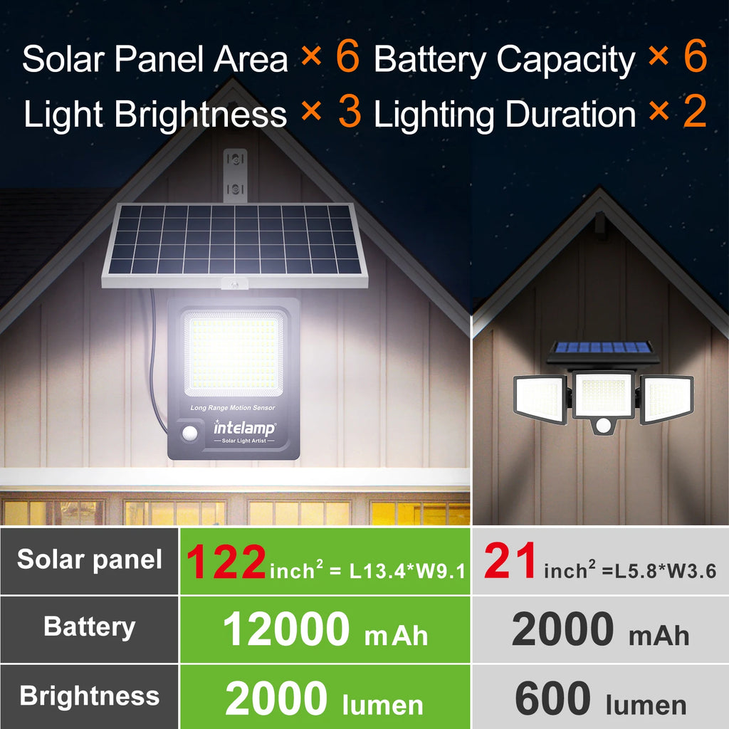 Intelamp 12000mah Long Battery Life Solar Lights With Super Large Solar Panel Faster Charging Two Motion Sensors Detect Wider&Longer For Garden Street Wall Yard