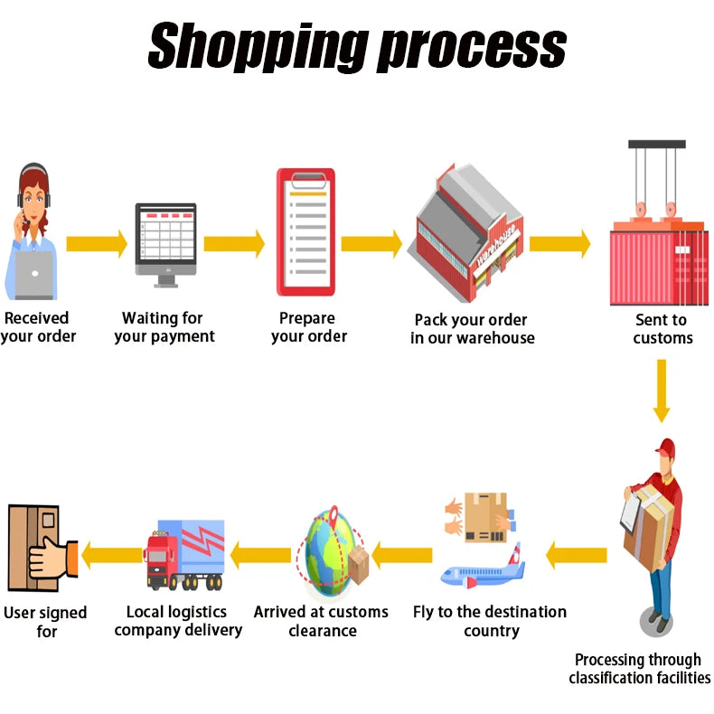 Infographic illustrating the step-by-step e-commerce order fulfillment, shipping, and delivery process for customers.