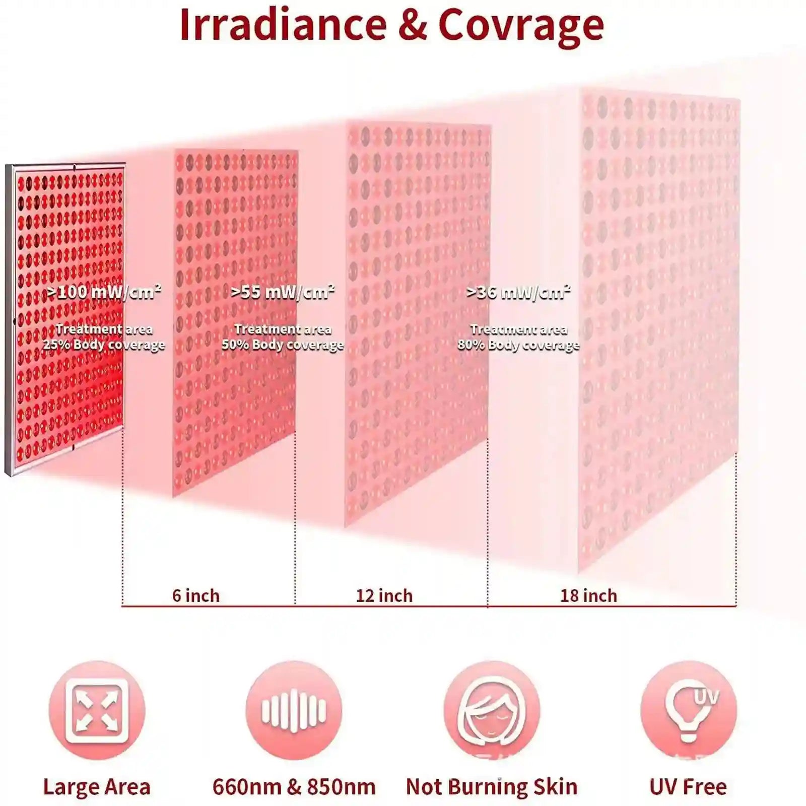 Red light therapy panel illustrating how irradiance and body coverage change at 6, 12, and 18-inch treatment distances.