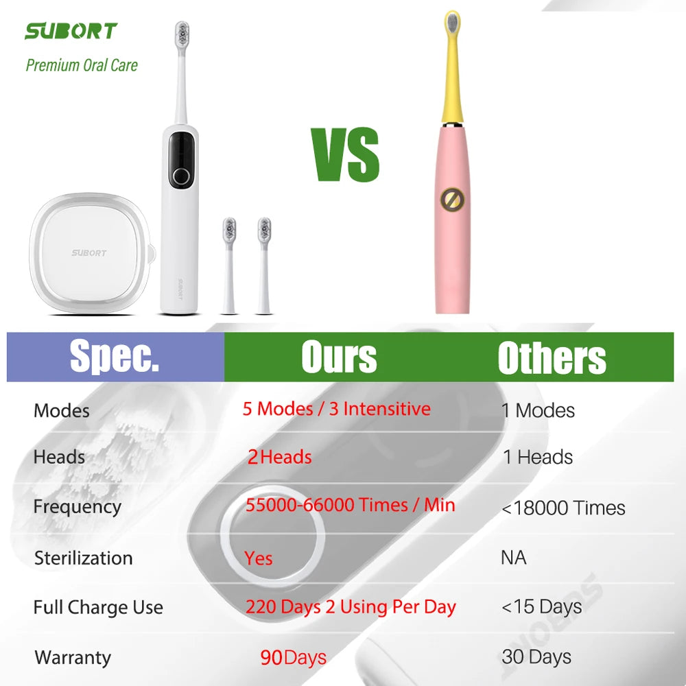 SUBORT S1 Sonic Oscillating Electric Toothbrush, 60° Swing, UV Sterilization Box, Copper-Free Brush Head, 220 Days Battery Life
