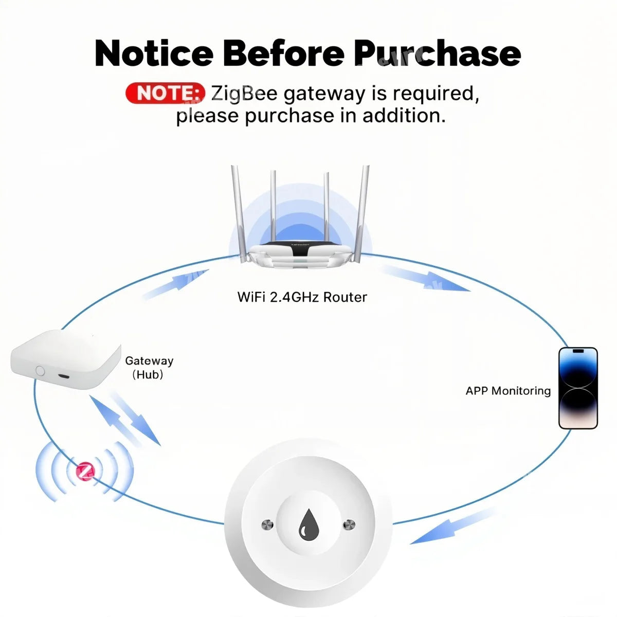 Smart Water Leak Sensor ZigBee 3.0 WiFi Flood Alarm for Home Automation Tidesmit
