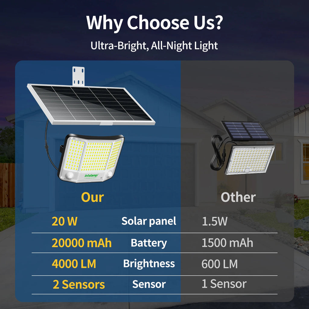 Intelamp 20000mAh Solar Flood Lights Outdoor Super Larger Solar Panel 4000LM Linkable Dual Motion Sensors For Garden Yard Garage