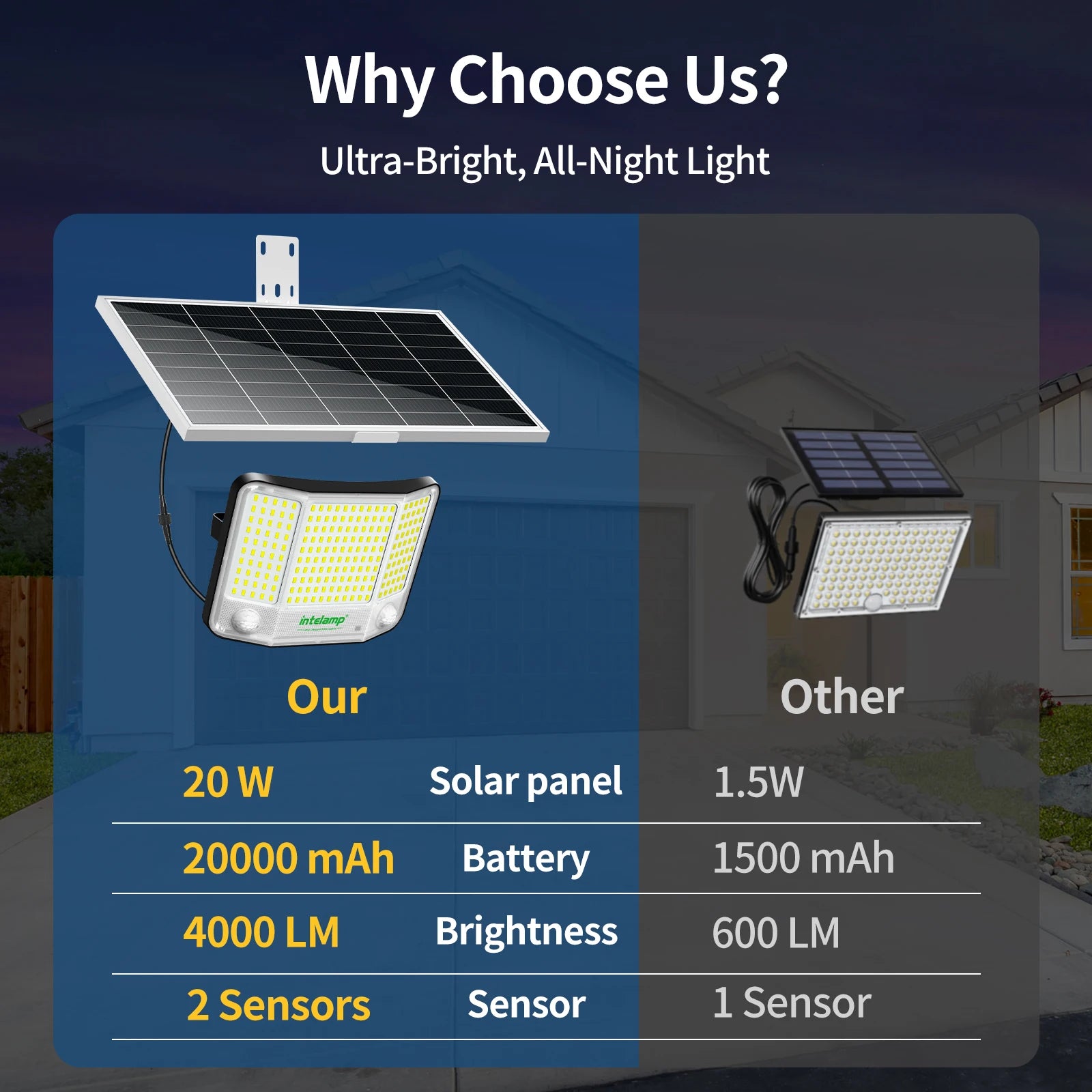 Intelamp 20000mAh Solar Flood Lights Outdoor Super Larger Solar Panel 4000LM Linkable Dual Motion Sensors For Garden Yard Garage