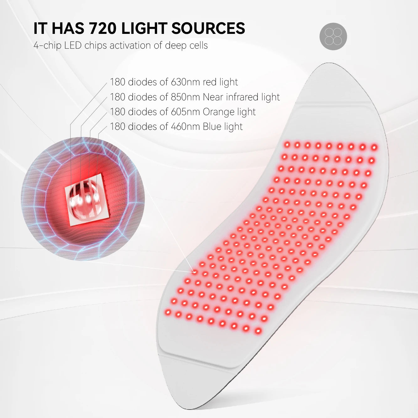 White curved LED face mask panel with 720 red light diodes and a zoomed-in view of a 4-chip LED light source.