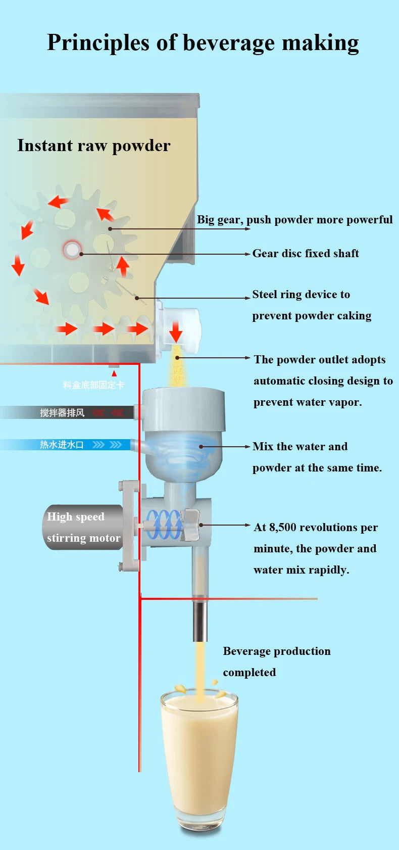 Diagram of an automatic instant coffee machine showing the mixing process, high-speed motor, and powder dispensing.