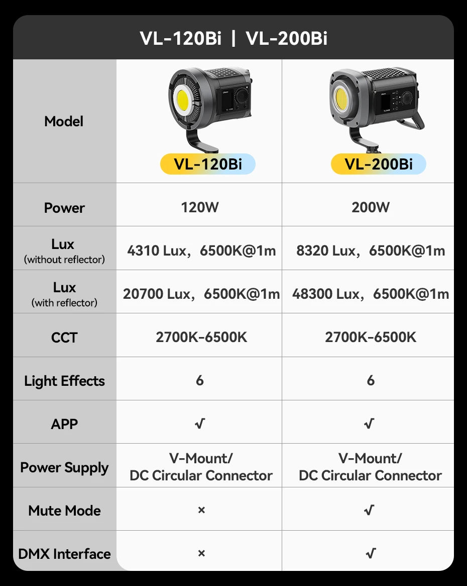 Comparison table for VL-120Bi and VL-200Bi LED COB video lights showing technical specs and features.