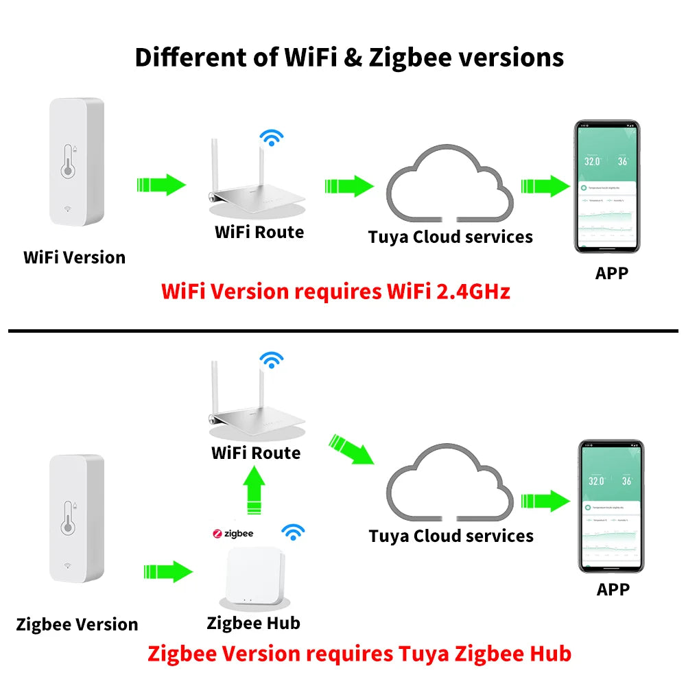 Smart Temperature and Humidity Sensor ZigBee 3.0 or WiFi App Monitor Tidesmit