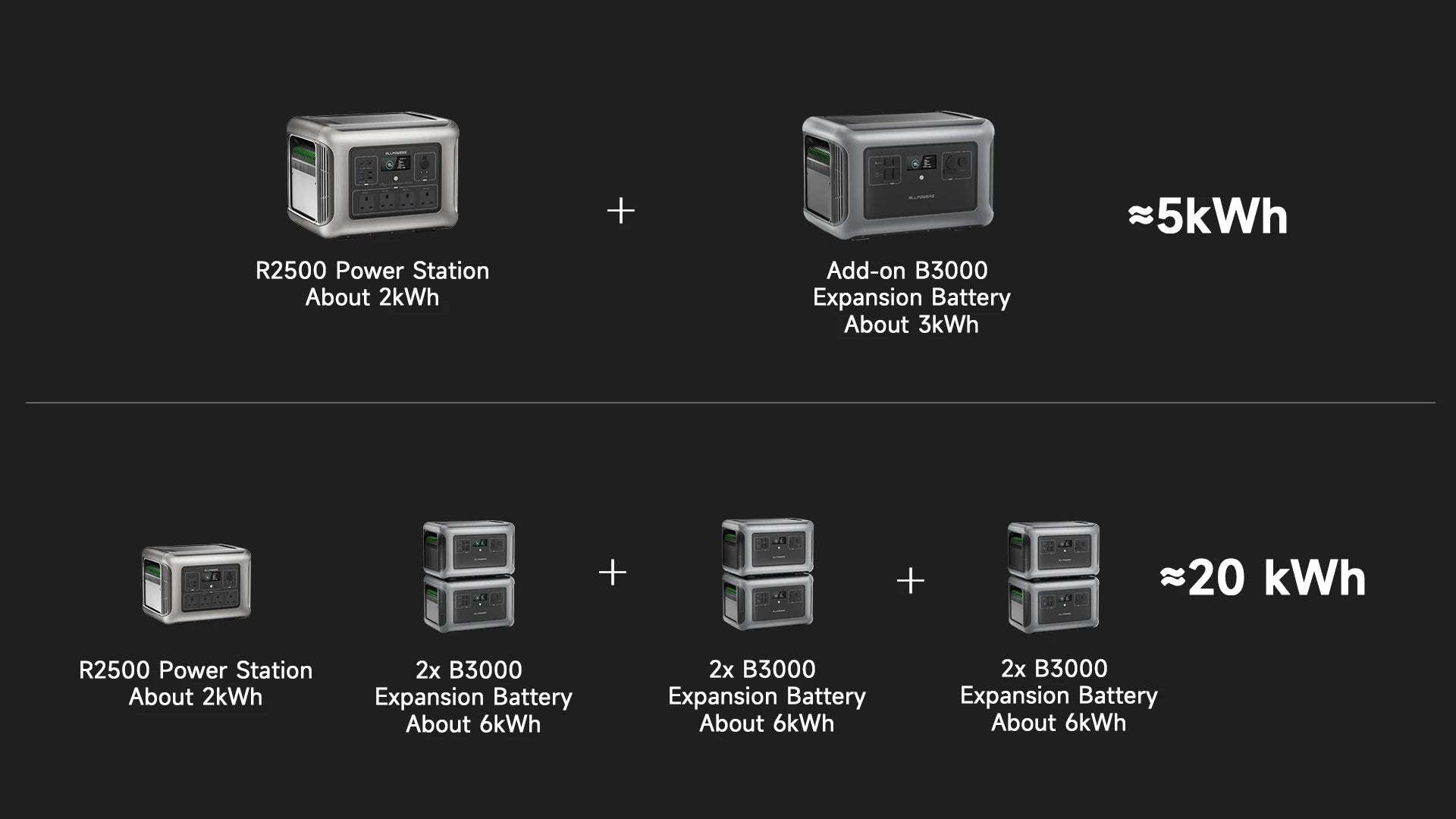 ALLPOWERS R2500 Portable Power Station 2500W (4000W Peak) 2016Wh LiFePO4 Solar Generator with Solar Panel 4 AC Outlets for Home