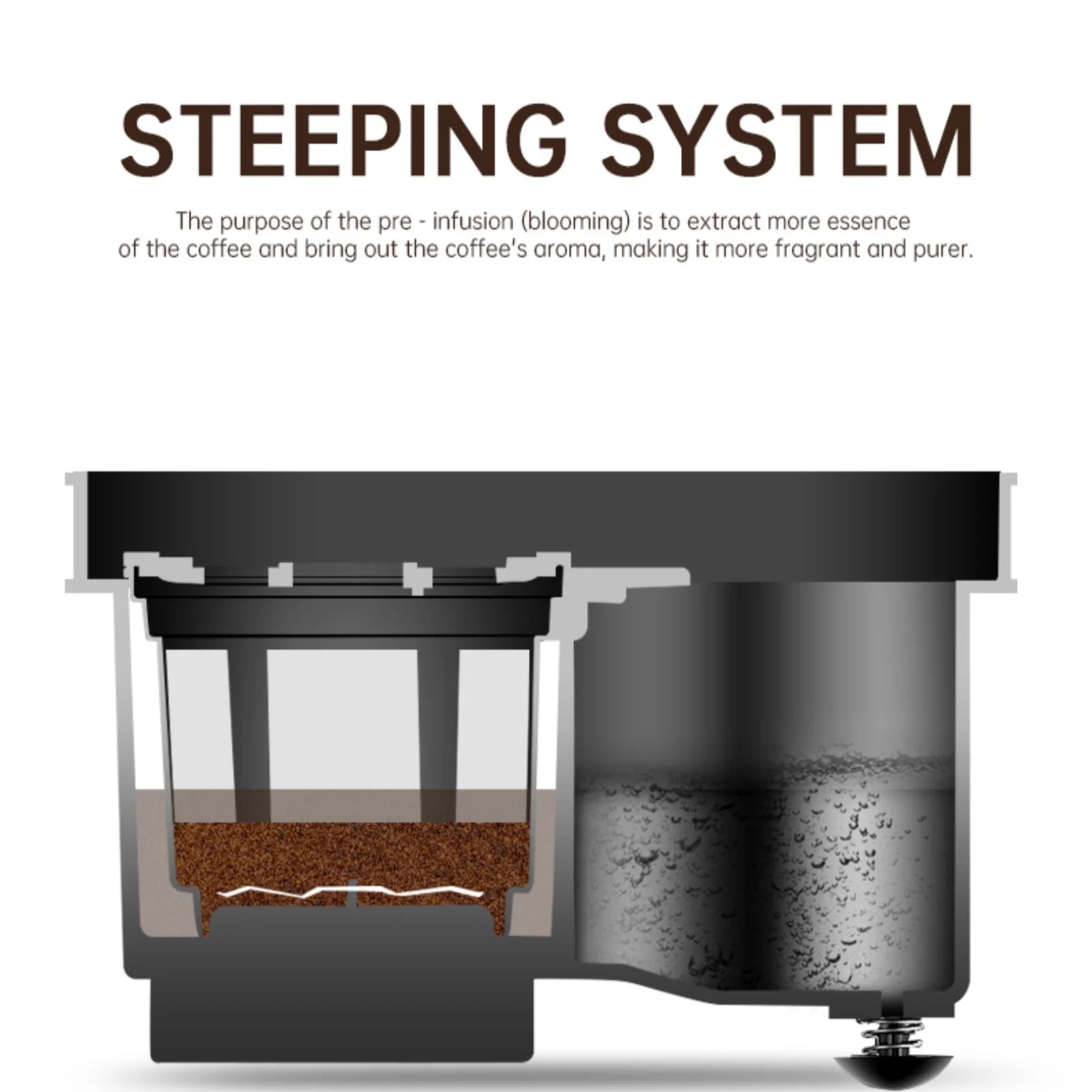 Diagram showing a coffee maker steeping system with black plastic filter basket and water chamber for pre-infusion.