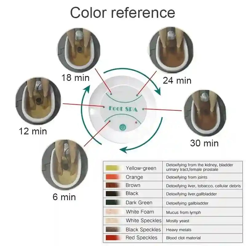 Electric detox foot spa bath showing water color changes over 30 minutes for health and fatigue relief analysis.