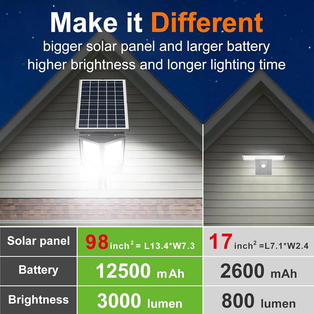 Intelamp 12500 Mah 3000 Lm Outdoor Solar Street Lights Larger Solar Panel Two Motion Sensors for Garden Courtyard Walk Garage