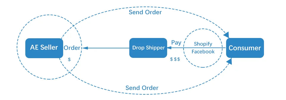 A blue flowchart diagram showing the dropshipping process between AE Seller, Drop Shipper, and Consumer.