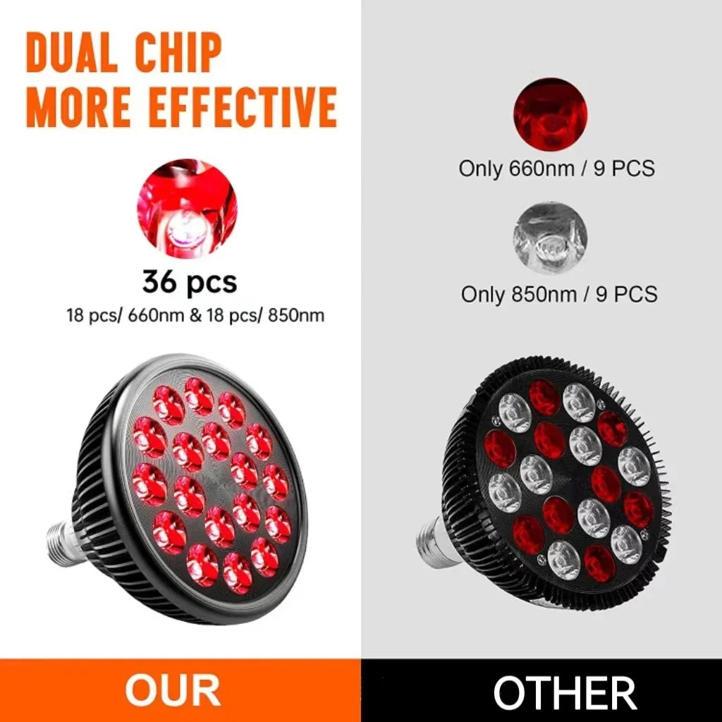 Red light therapy bulb with 36 dual-chip LEDs (660nm & 850nm) for skin health and pain relief comparison.