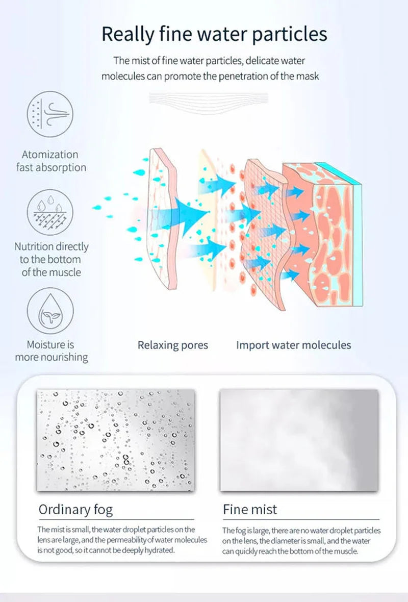 Nano mist facial steamer infographic showing fine water particles penetrating skin pores for deep hydration.